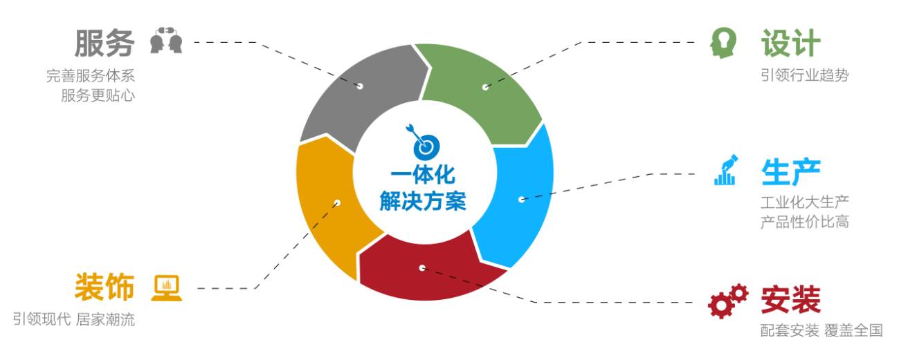 国完美平台登录入口产品及服务涵盖管道产品、水暖卫浴、整体厨房、整体门窗、装饰板材、净水设备、消防器材、卫生材料、海洋养殖、环境保护、建材家居渠道与服务等领域。